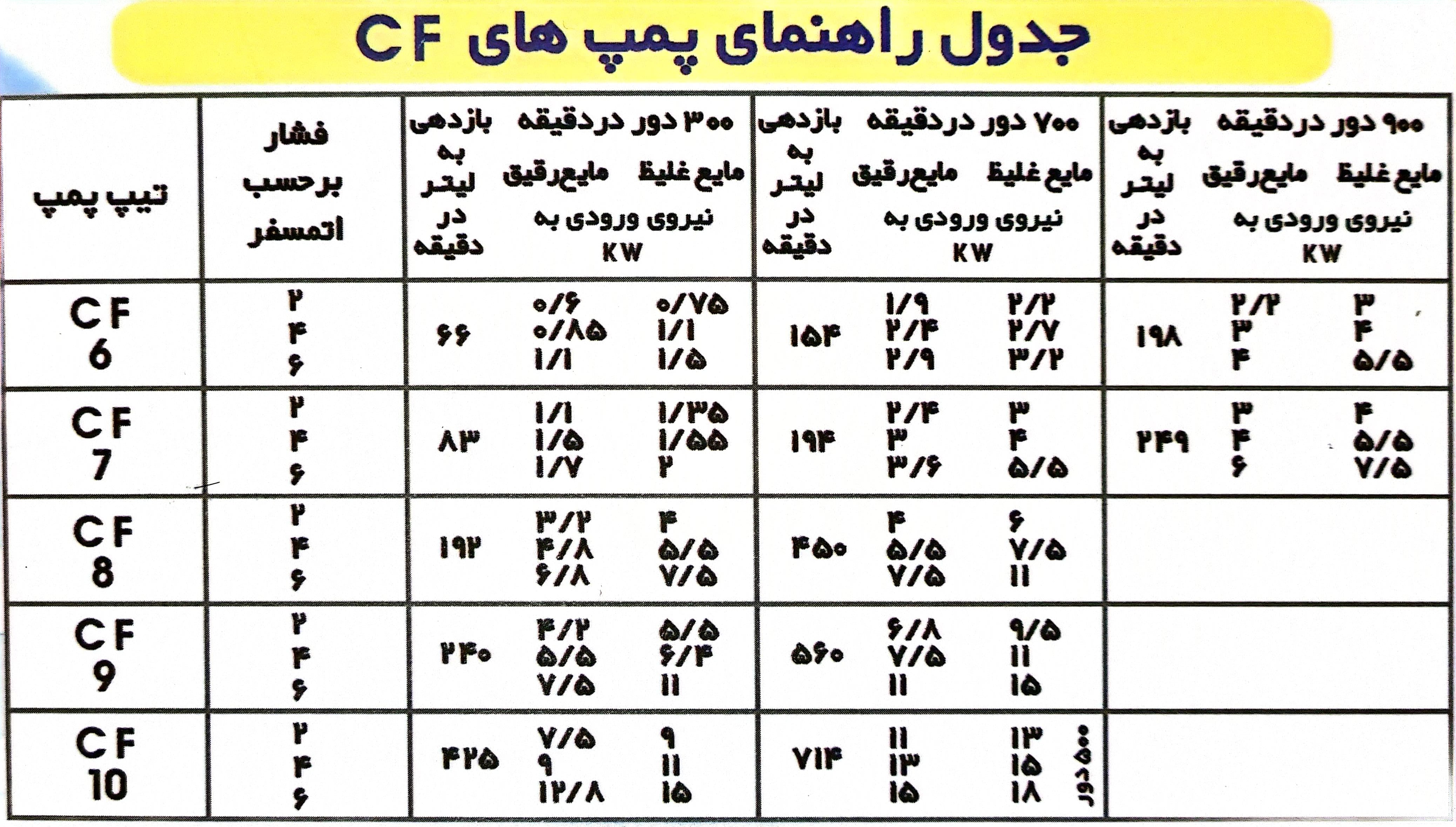 پمپ دنده ای ایران البرز تیپ : CF - تصویر 2
