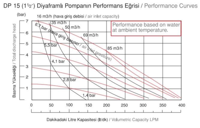 پمپ دیافراگمی دیا ( Dia ) ترکیه تیپ : Dp15pro - تصویر 3