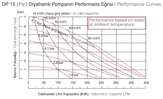 پمپ دیافراگمی دیا ( Dia ) ترکیه تیپ : HYDP15 - تصویر 2