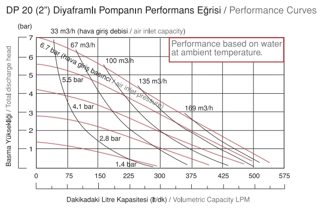 پمپ دیافراگمی دیا ( Dia ) ترکیه تیپ : HYDP20 - تصویر 3